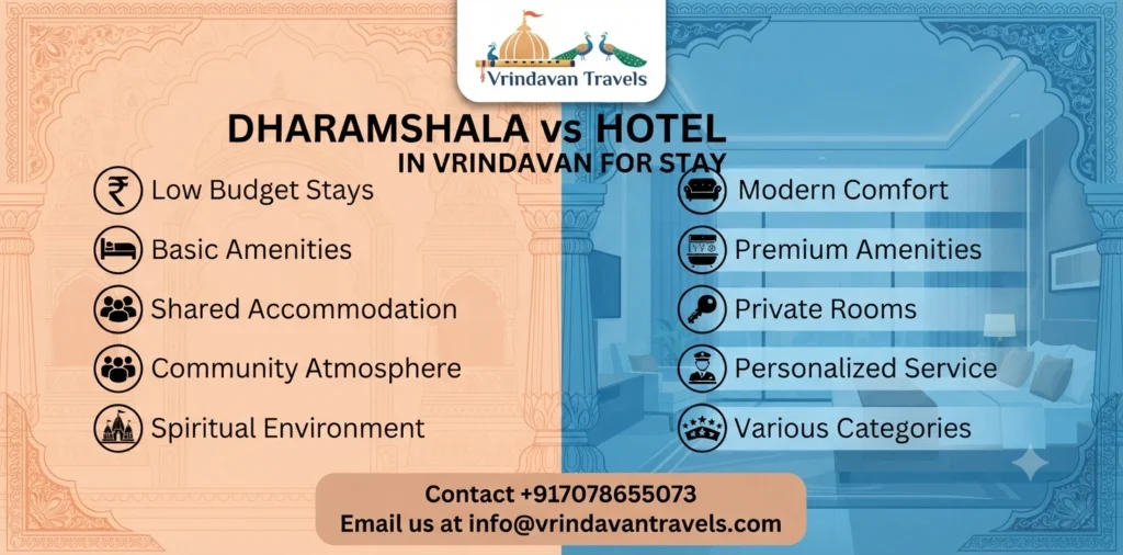 Dharamshala vs Hotel in Vrindavan for Stay