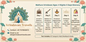 Mathura Vrindavan Agra 4 Nights 5 Days Itinerary